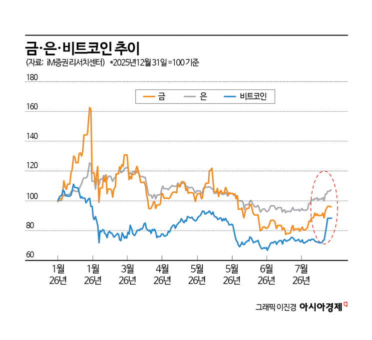 美 국채 흔들리자 '대체 자산' 금·은·동·비트코인 동반 강세