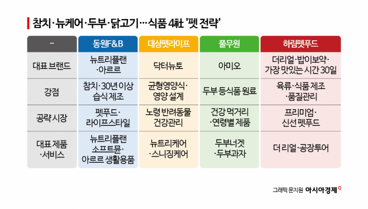[펫&라이프]'개슐랭 코스요리'까지 등장…대기업이 만든 반려동물 먹거리