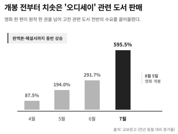 영화 '오디세이' 개봉을 앞두고 관련 도서 판매가 가파르게 늘었다. 교보문고 기준 전년 동월 대비 증가율은 4월 87.5%에서 7월 595.5%까지 치솟았다. 완역본과 해설서 등으로 관심이 확산됐다. 아시아경제