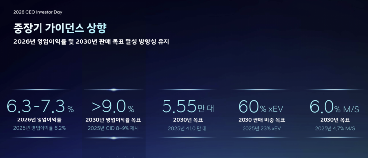 현대차 중장기 가이던스 상향. 현대차