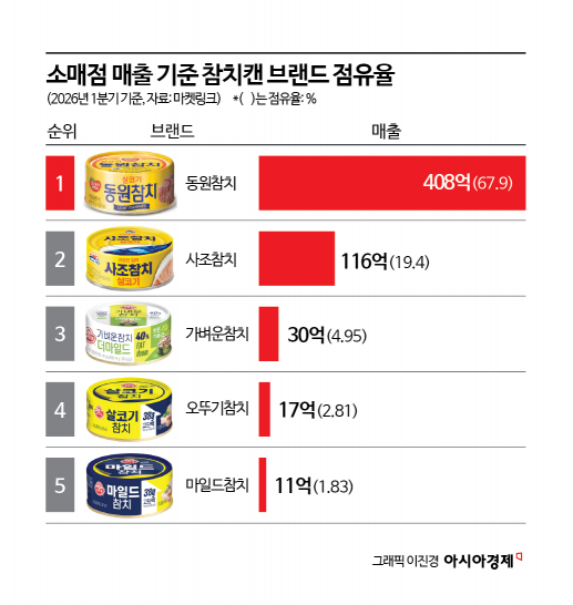 CJ, '동원천하' 참치캔 시장에 도전장…추석명절 '선물대첩'