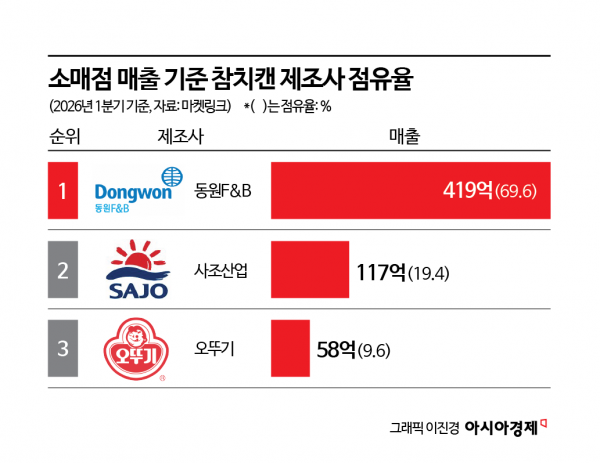 CJ, '동원천하' 참치캔 시장에 도전장…추석명절 '선물대첩'
