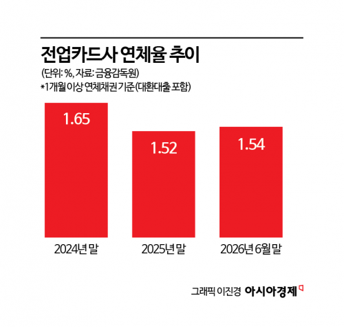 카드사 상반기 순익 5.6% 늘어…연체율 1.54%