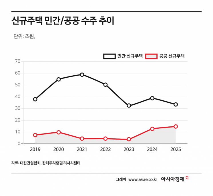 다만 건설사의 주택 업황 쪽이 나빠진 것도 아니다. 공공 신규주택 수주는 상반기 5조원으로 1년 전보다 62% 늘었고, 민간 신규주택도 14조8000억원으로 6% 증가했다. 정부가 8월 13일 내놓은 주택 신속 공급 방안에는 수도권 23만가구 이상 추가 공급, 공공택지 지구 지정부터 착공까지 걸리는 기간을 68개월에서 37개월로 줄이는 내용이 담겼다. 이 역시 호재로 작용할 것으로 예상된다.