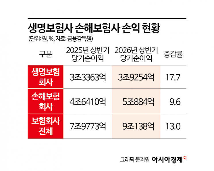 보험사 상반기 순익 9조 돌파…투자손익 개선에 13%↑