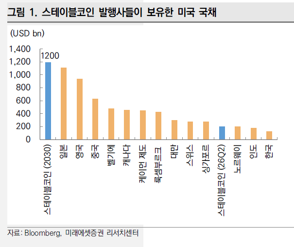 美국채 살 '구원투수'…스테이블코인이 뜨는 이유[클릭e시장]
