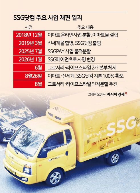 신세계 남매 계열분리 '마침표' 찍는다…쓱닷컴 '인적분할'