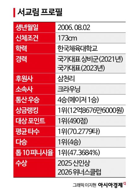 '무관 신인왕' 서교림, 국내 최강자 등극…무엇이 달라졌나