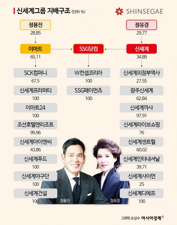 정용진·정유경 계열분리 '마지막 퍼즐'은 인적분할, 왜? - 뉴스 썸네일 이미지