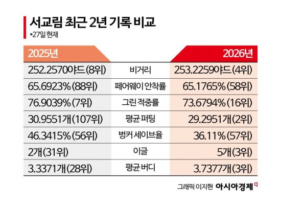 '무관 신인왕' 서교림, 국내 최강자 등극…무엇이 달라졌나