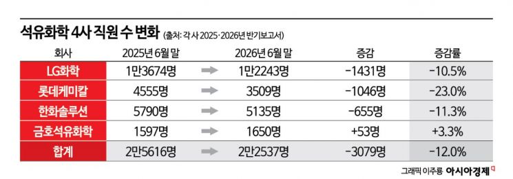 국내 석화기업 직원 1년 새 3000명 줄었지만…사업재편 따라 엇갈린 '고용 셈법'
