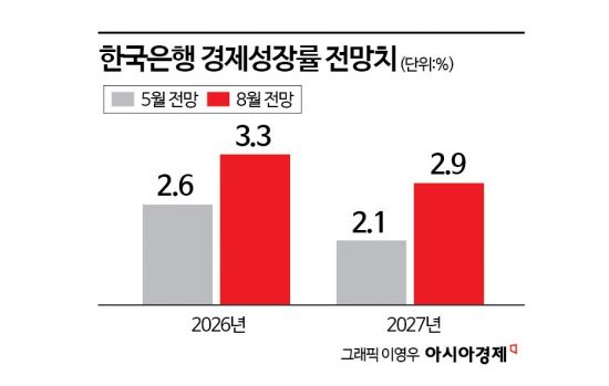 "내년 성장률도 3% 가깝다" 한은, 기준금리 연속 인상 단행 '3.00%'(종합)