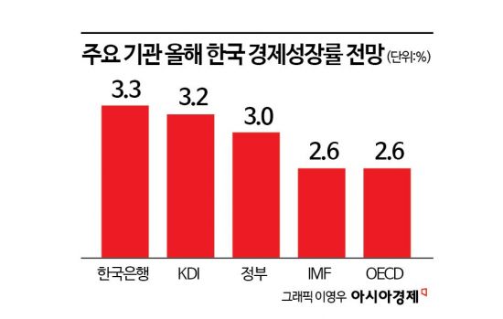 5년 만에 성장률 3% 달성 가능성↑…한은도 전망치 높여(종합)