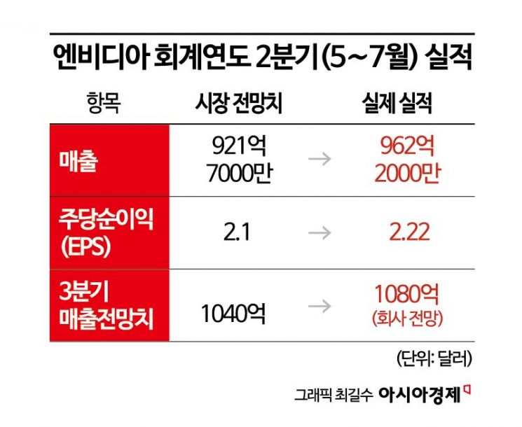 엔비디아 깜짝실적에 한숨 돌린 삼전닉스
