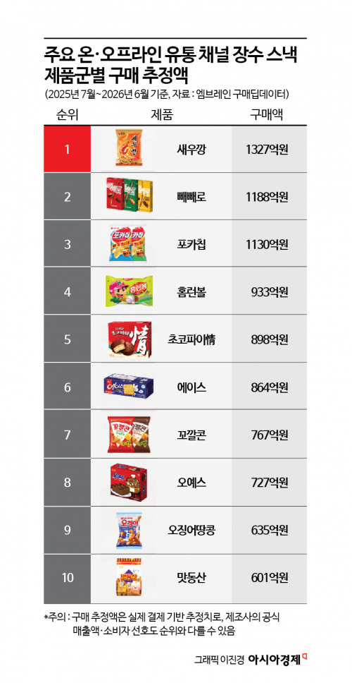 "아직 1등이라고?" 신상 쏟아져도 끄떡없다…50년 지나도 1300억 팔리는 국민과자
