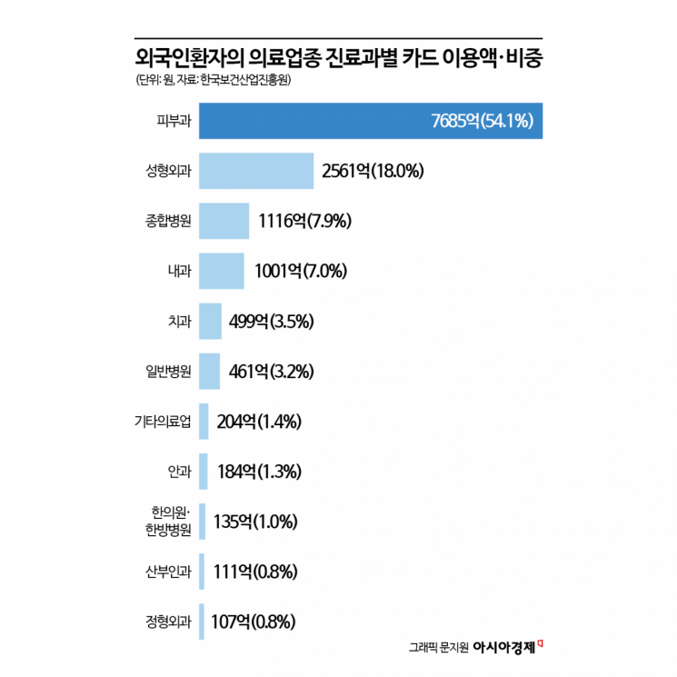 상반기 외국인환자 의료 소비 39%↑…피부과 이용액 50% 급증