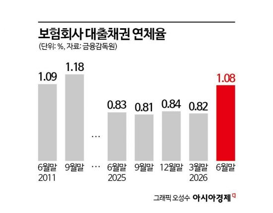 2분기 보험사 대출채권 연체율 1.08%…15년 만에 최고치