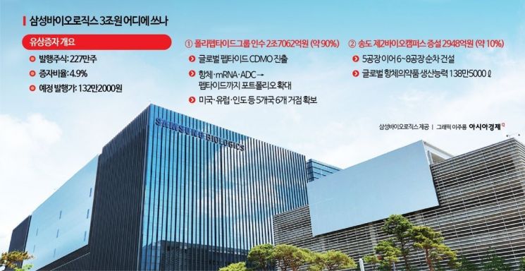 삼성바이오로직스, 3조 규모 유상증자…'3대 축' 확장 실탄 확보