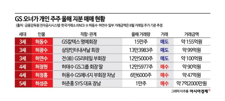 윗 세대는 팔고 젊은 세대는 사들이고…GS 오너가 지분 재편