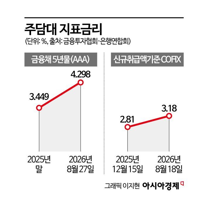 영끌족 다시 비명…대출금리 뛰고 이자 부담 눈덩이[금리 3% 후폭풍]①