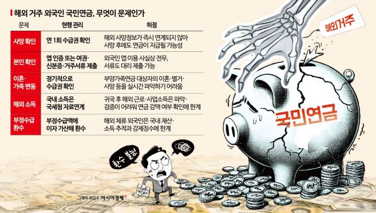 [단독] "중국 가면 사망해도 모른다"…줄줄 새는 국민연금, 외국인 수급자 '깜깜이'