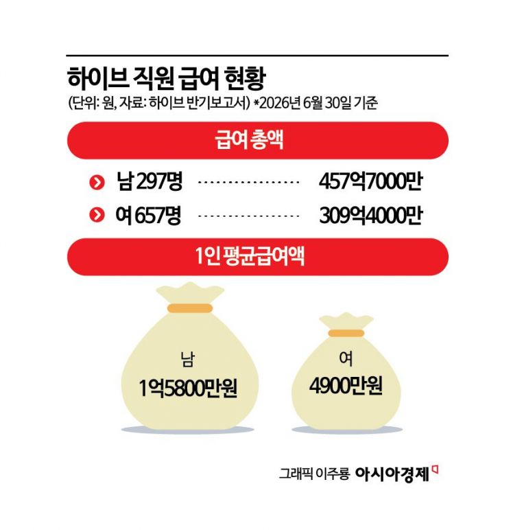 하이브, 남성 1.5억벌 때 여성 4900만원…소수 男임원 권력·급여 독식
