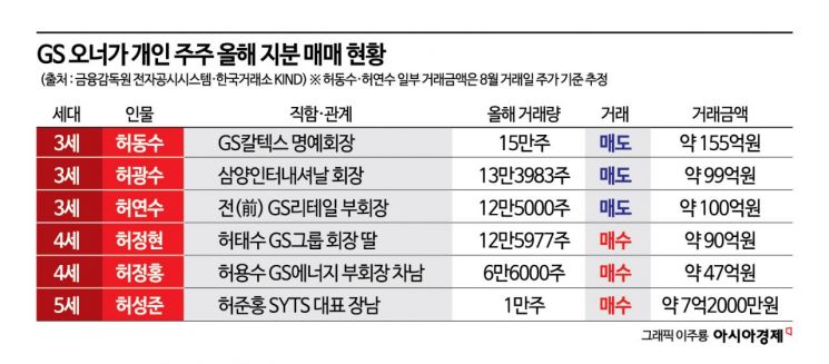 윗 세대는 팔고 젊은 세대는 사들이고…GS 오너가 지분 재편