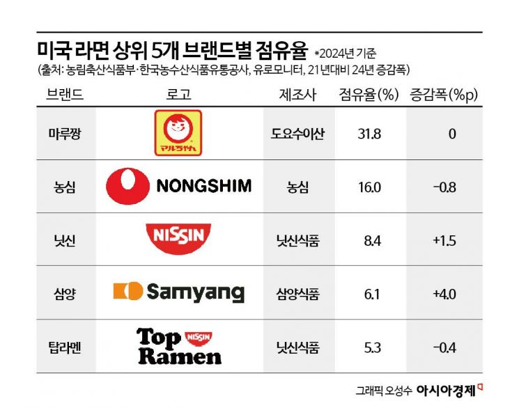 "이 진열대를 봐" 당당히 공개했는데 '반전'…K라면에 샌드위치 신세 돼버린 '닛신'[진격의 K-라면]②
