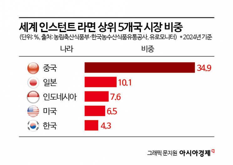 韓日 주도권 싸움…'코리안 스파이시'는 양날의 검[진격의 K-라면]③