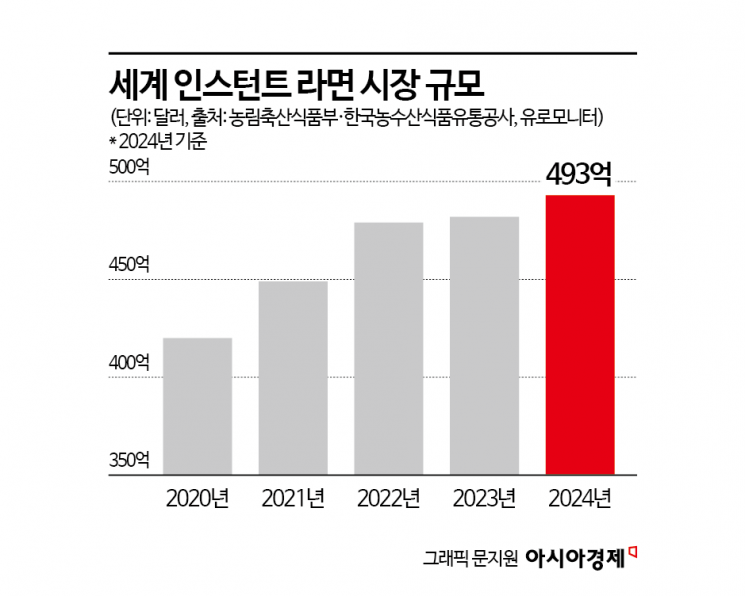 韓日 주도권 싸움…'코리안 스파이시'는 양날의 검[진격의 K-라면]③