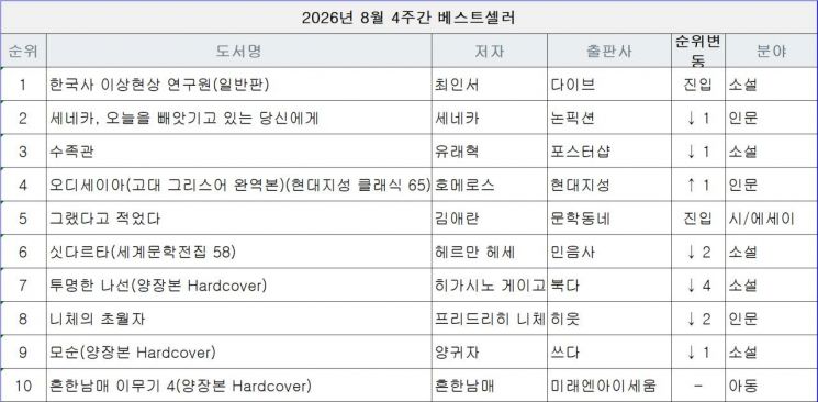 교보문고 8월 4주 베스트셀러 순위. 최인서의 '한국사 이상현상 연구원'이 1위에 올랐고, '세네카, 오늘을 빼앗기고 있는 당신에게'와 '오디세이아'가 각각 2위와 4위를 기록했다. 김애란의 신작 '그랬다고 적었다'는 출간과 동시에 5위에 진입했다. 교보문고