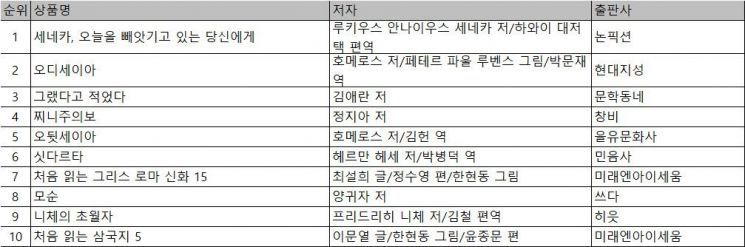 예스24 8월 4주 종합 베스트셀러 순위. '세네카, 오늘을 빼앗기고 있는 당신에게'와 '오디세이아'가 1·2위를 지킨 가운데 김애란의 '그랬다고 적었다'와 정지아의 '찌니주의보'가 각각 3위와 4위에 올랐다. 예스24