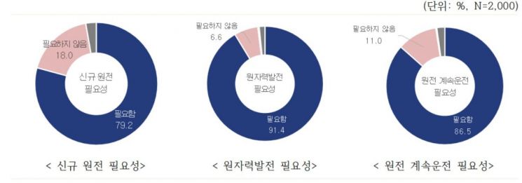 국민 10명중 8명 "신규 원전 건설 필요…12차 전기본에 반영해야"