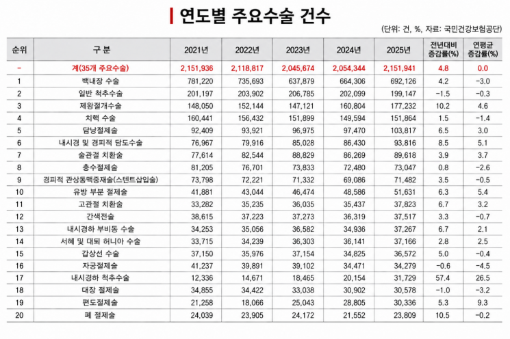 35개 주요수술 진료비 10조원 돌파…백내장 수술 건수 '또 1위'