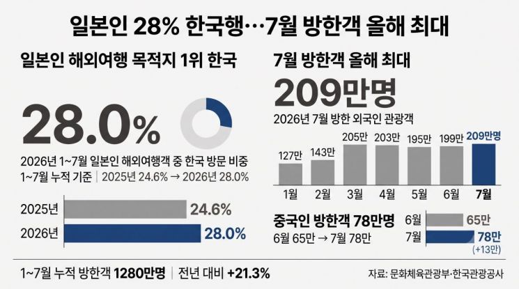 올해 1~7월 일본인 해외여행객 가운데 한국 방문 비중은 28.0%로 가장 높았다. 7월 전체 방한객은 209만명으로 올해 월간 최대를 기록했으며, 중국인 방한객은 6월 65만명에서 7월 78만명으로 늘었다. 자료 : 문화체육관광부·한국관광공사