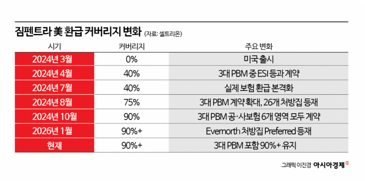 셀트리온 램시마SC-짐펜트라, 美 보험장벽 뚫고 '1조 클럽' 눈앞