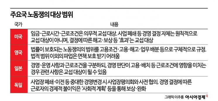 '인력 재배치' 해외선 경영상 결정인데…韓선 '파업 카드' 되나