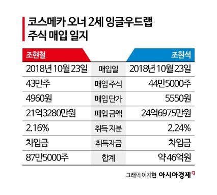 [Why&Next]인수회사 주식샀다 '날벼락'…코스메카 오너 2세 사법리스크