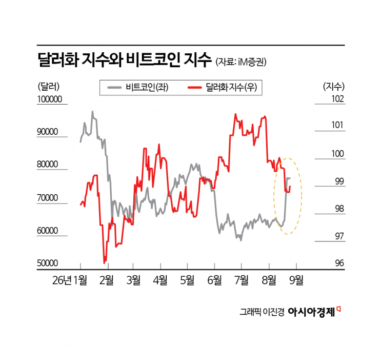 [비트코인 지금]美 재정 부담이 불러온 반등…비트코인 랠리 지속되나