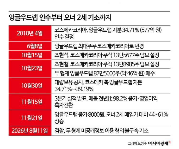 [Why&Next]인수회사 주식샀다 '날벼락'…코스메카 오너 2세 사법리스크