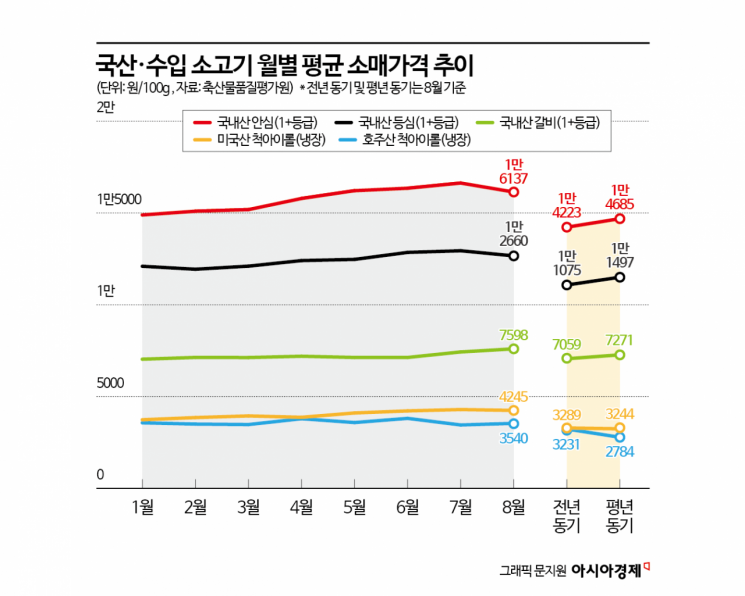 "부모님께 선물로 드리려고 했는데"…추석 앞두고 소고기 가격 '고공행진'