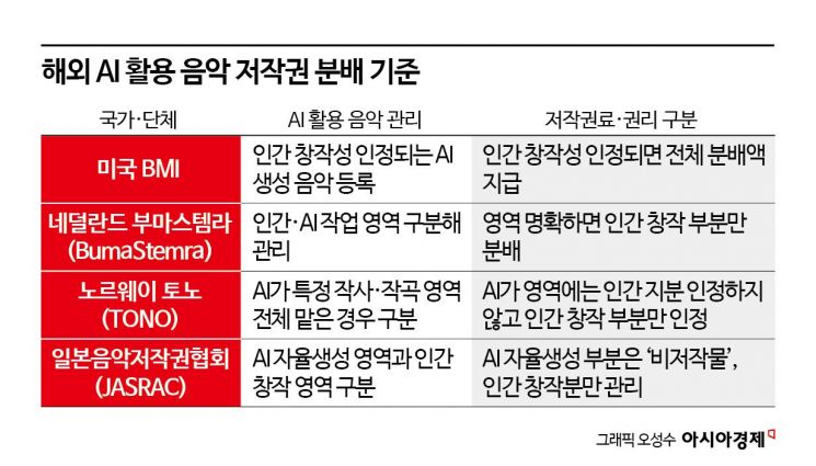 AI 노래 쏟아지는데…저작권료 나눌 정부 기준은 '아직'