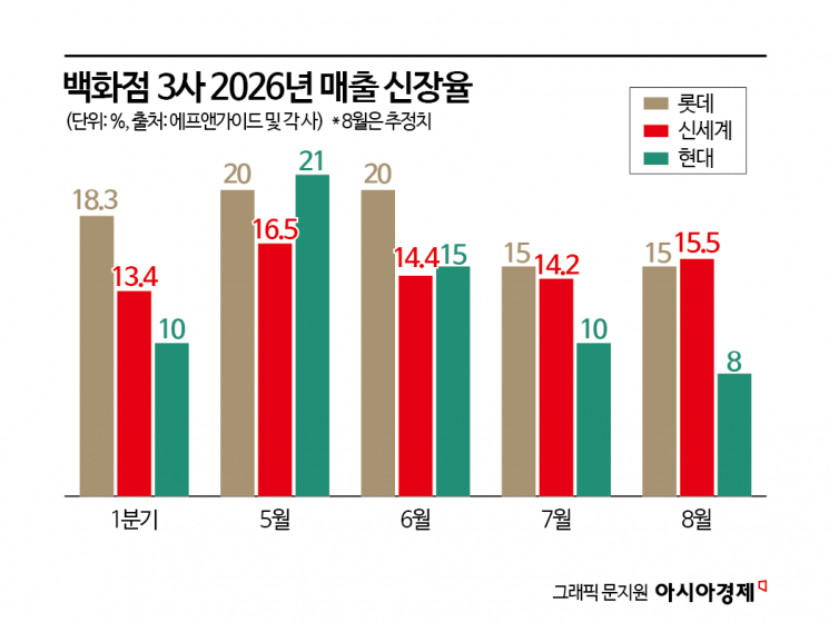 삼전닉스 고전에…백화점 '나홀로 호황' 꺾이나