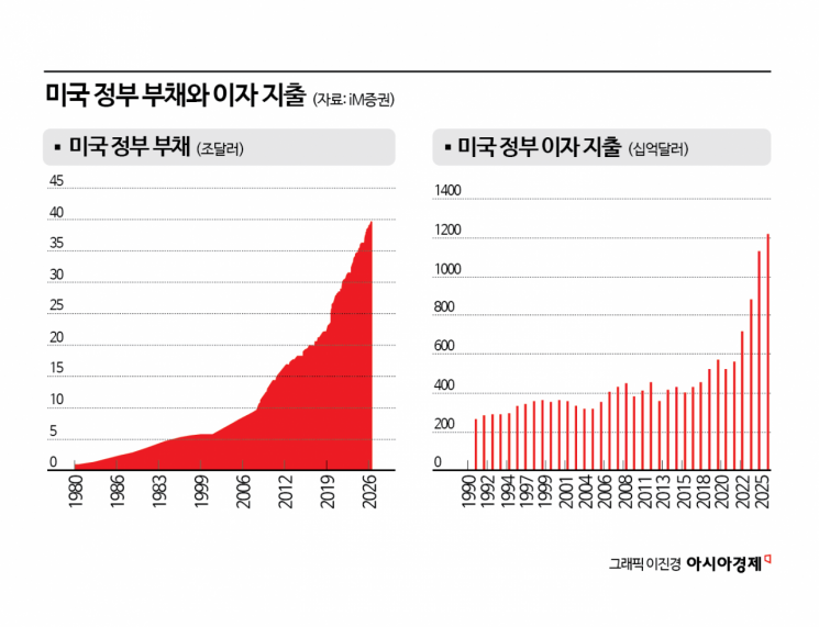 [비트코인 지금]美 재정 부담이 불러온 반등…비트코인 랠리 지속되나