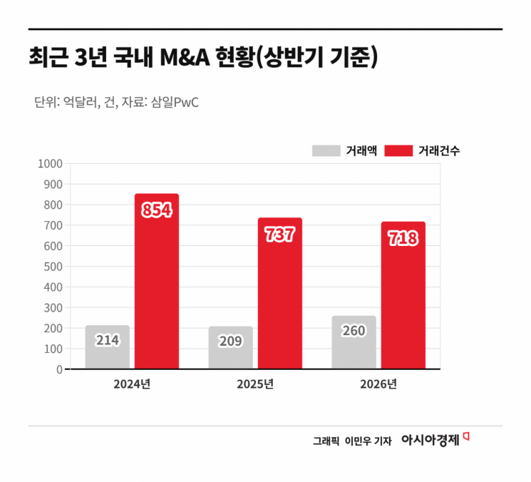 말라붙은 중소형 M&A…인수금융사·중소PE에 '찬바람'