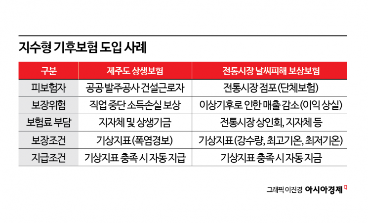 [기후보험 사각지대]①커지는 기후재난, 못 따라가는 보험…정부·지자체가 나서야