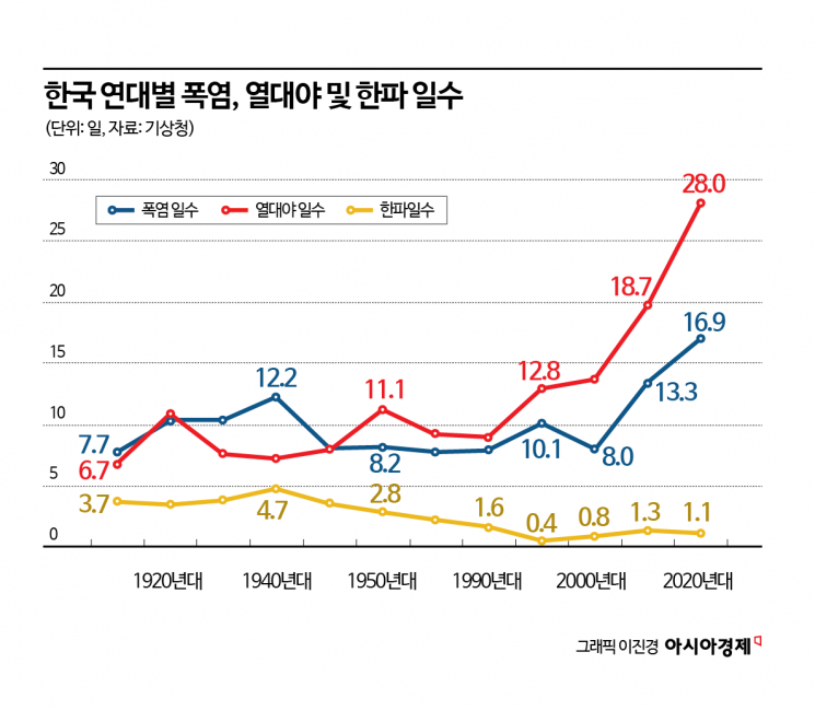 [기후보험 사각지대]①커지는 기후재난, 못 따라가는 보험…정부·지자체가 나서야