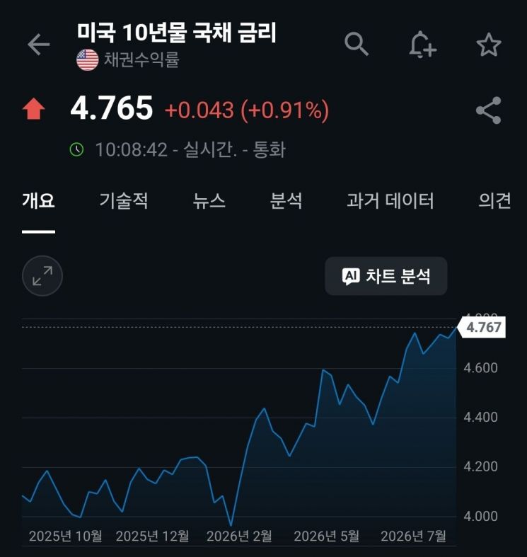 미국채 10년물 금리. 인베스팅닷컴
