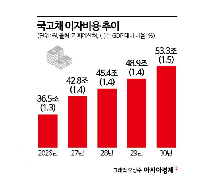 내년 나랏빚 1500조…부채비율 준다지만 이자비용 40조 넘겨[2027 예산안]