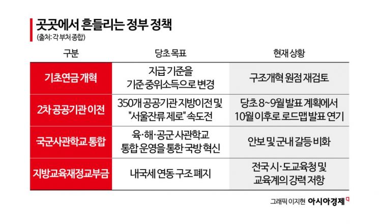 기초연금은 국회 폭탄돌리기, 공공기관 이전은 차일피일 연기…흔들리는 '이재명표 개혁'
